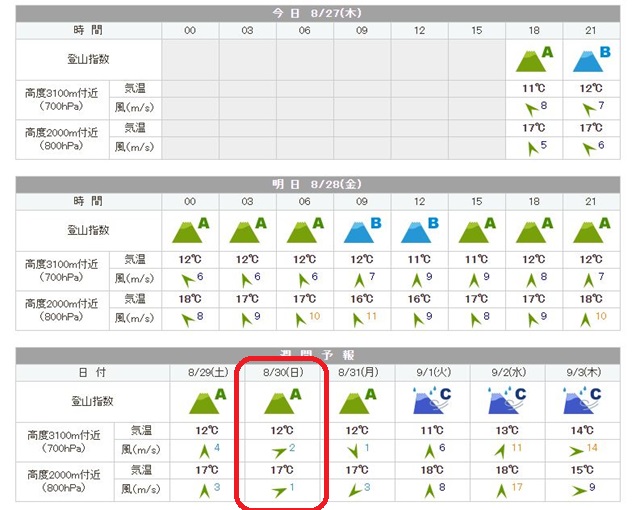 今年 最初で最後になりそうな白山登山 00 武部社長 どこにいますか 本日8 30は タイトル通り白山登山に行ってきました ただ いつもなら息子と一緒に行くのですが 息子は仕事で私1人 どうなるやら 目次 事前に天候などをチェック登山当日市ノ瀬 到着